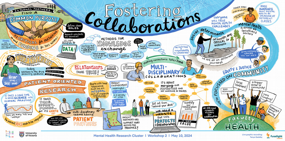 UVic Mental Health Research Cluster - Fostering Collaboration Workshop Infographics