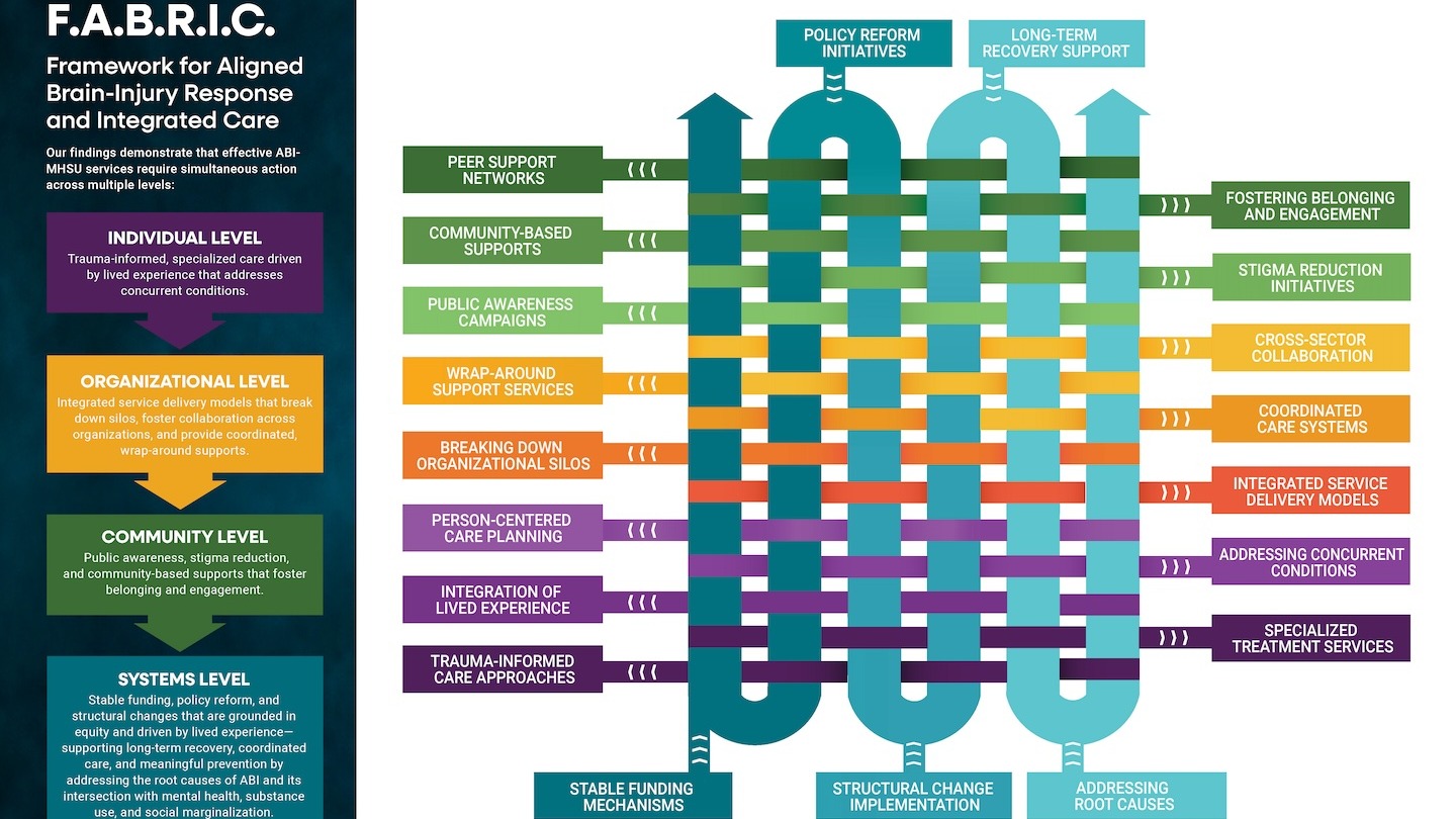 Graphic illustration of the F.A.B.R.I.C Framework.